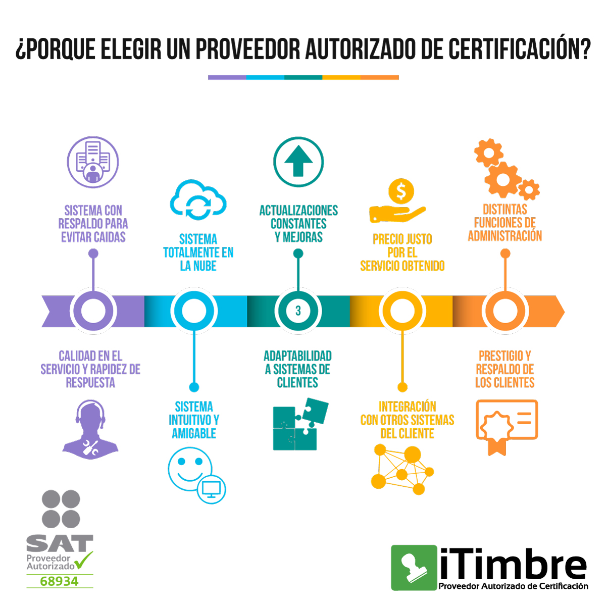 10 puntos clave para elegir un Proveedor Autorizado de Certificación -  iTimbre
